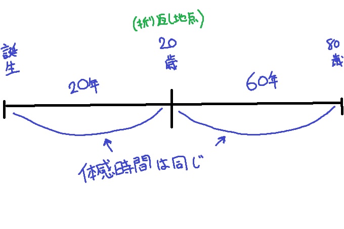 時間が経つのが早いと感じている人に知って欲しいこと ジャネーの法則
